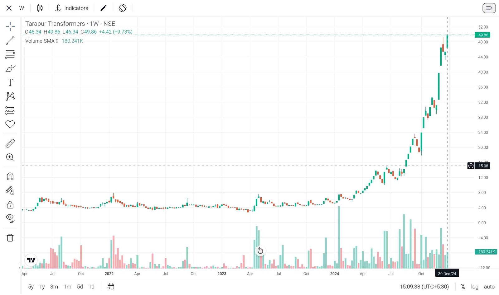 Tarapur Transformers Share - 52-Week High